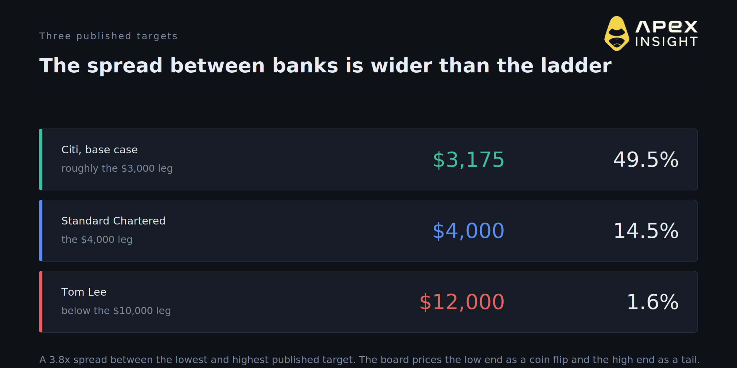 Tom Lee Says $12,000 Ethereum. The Market Prices It at 1.6%.
