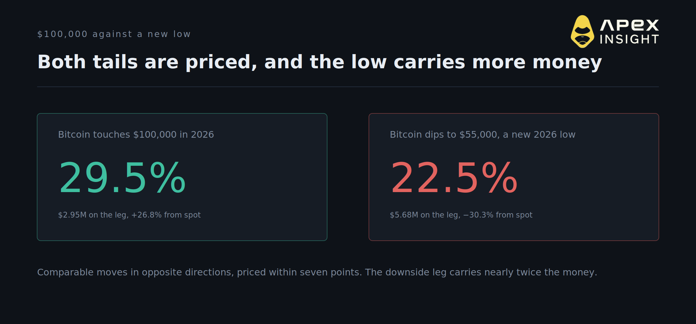 Bitcoin Hit $80,000. Where the Market Says It Goes Next.
