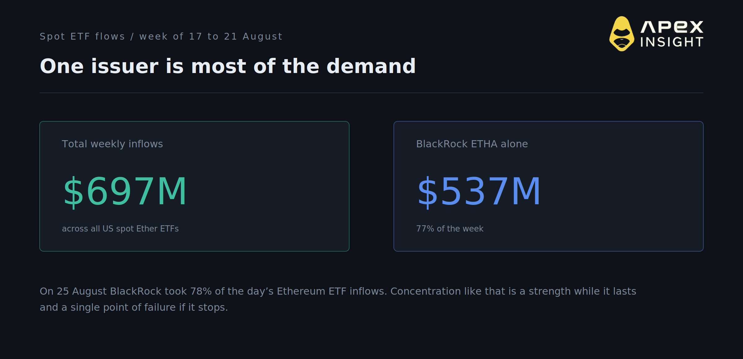 Tom Lee Says $12,000 Ethereum. The Market Prices It at 1.6%.