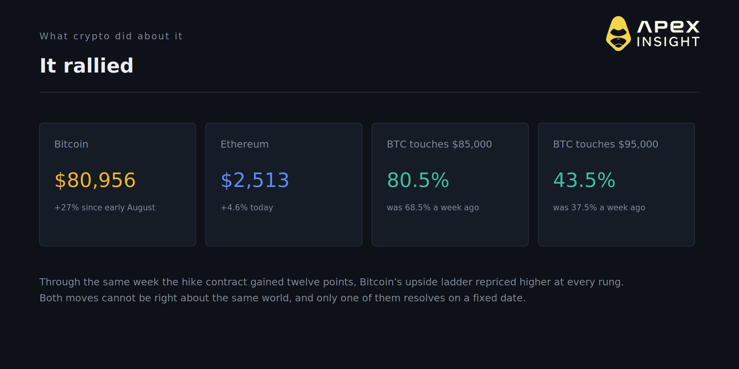 The Market Says the Fed Might Hike in Twelve Days. Crypto Is Rallying Anyway.