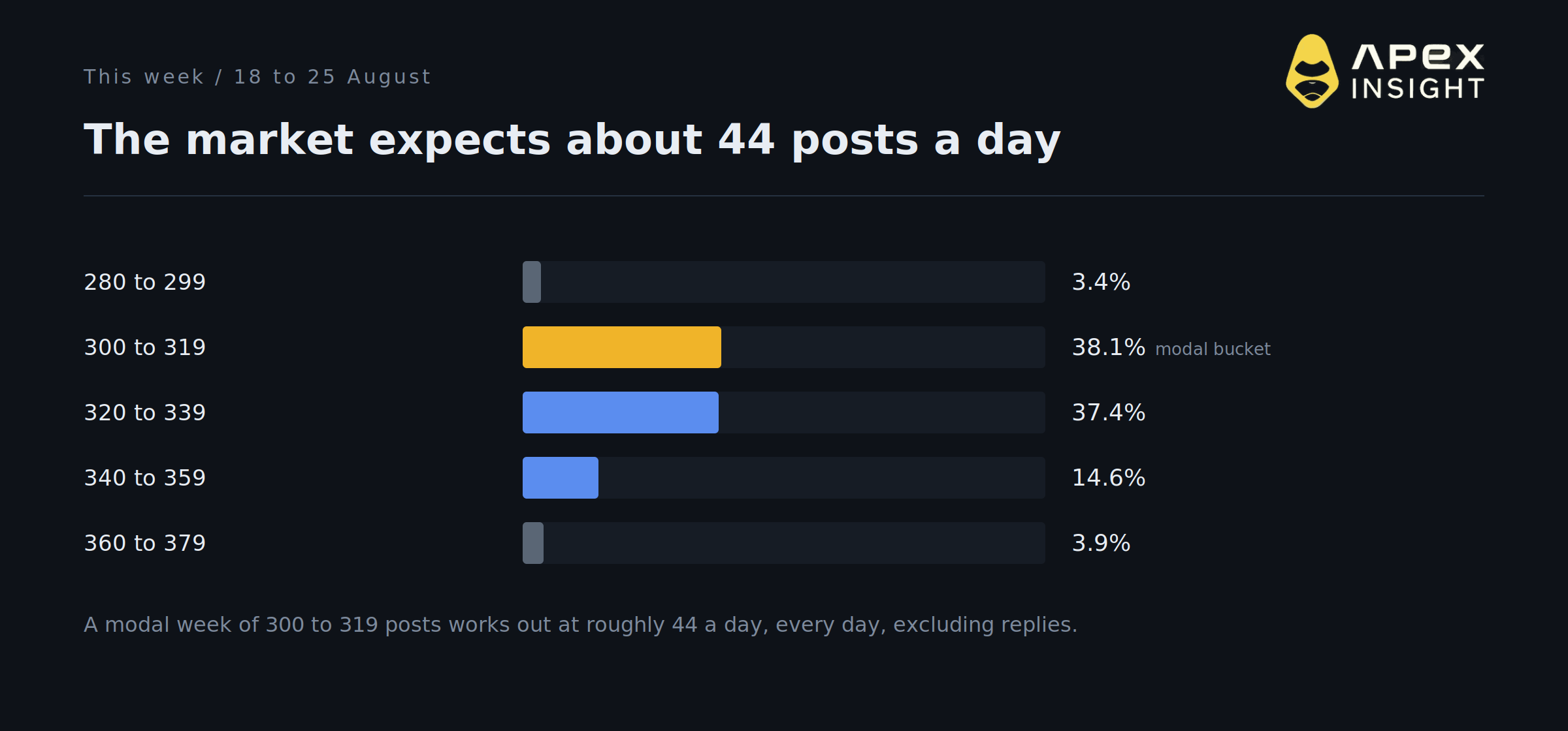 $5 Million Says Elon Musk Posts 44 Times a Day