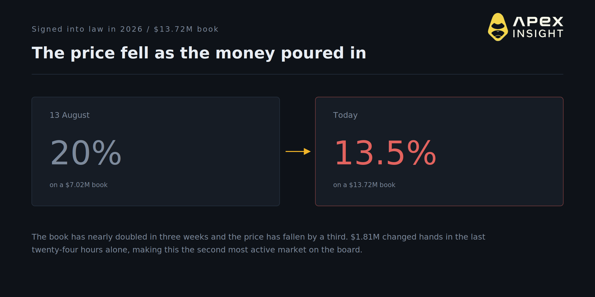 Eleven Days Before the Vote, the CLARITY Act Prices at a Record Low 13.5%