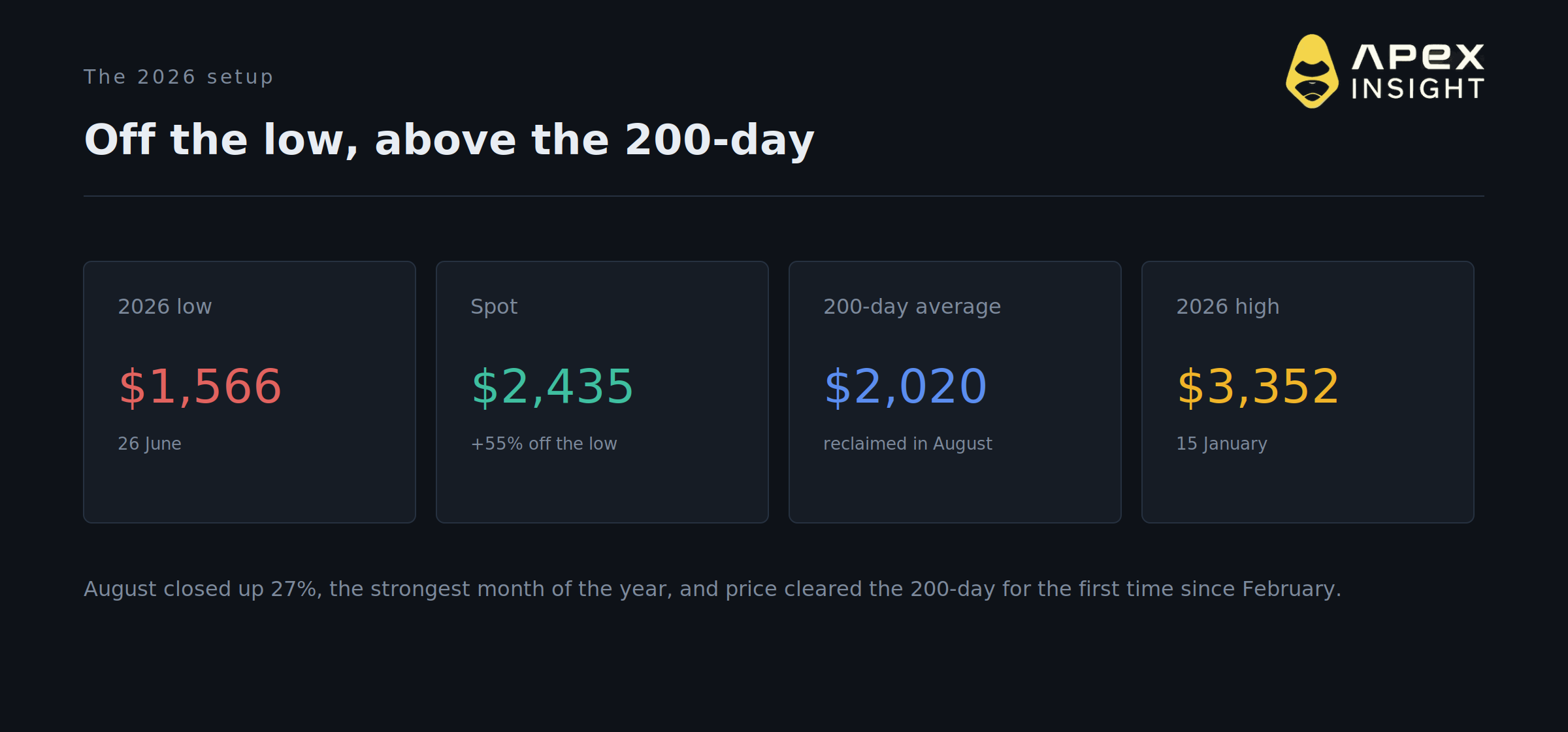 Tom Lee Says $12,000 Ethereum. The Market Prices It at 1.6%.