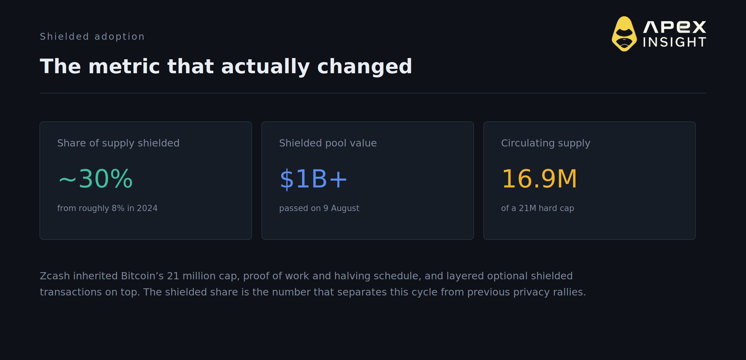 The Winklevoss Twins Want 5% of Zcash. The Market Prices $1,000 at 64.5%.