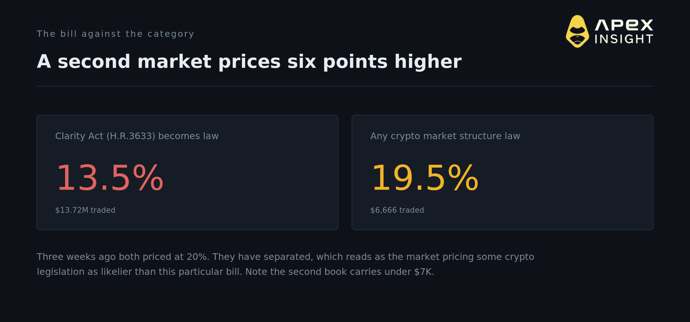 Eleven Days Before the Vote, the CLARITY Act Prices at a Record Low 13.5%