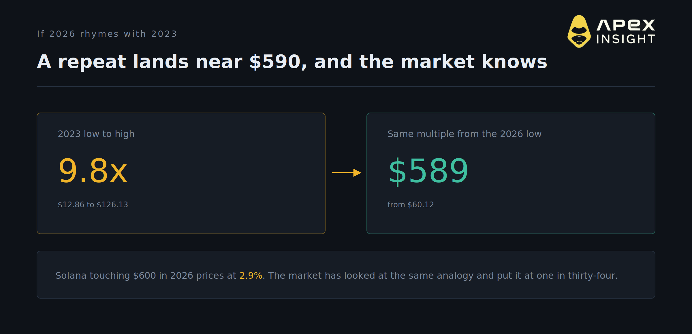 Solana May Just Pull Another 2023. The Market Prices It at 2.9%.