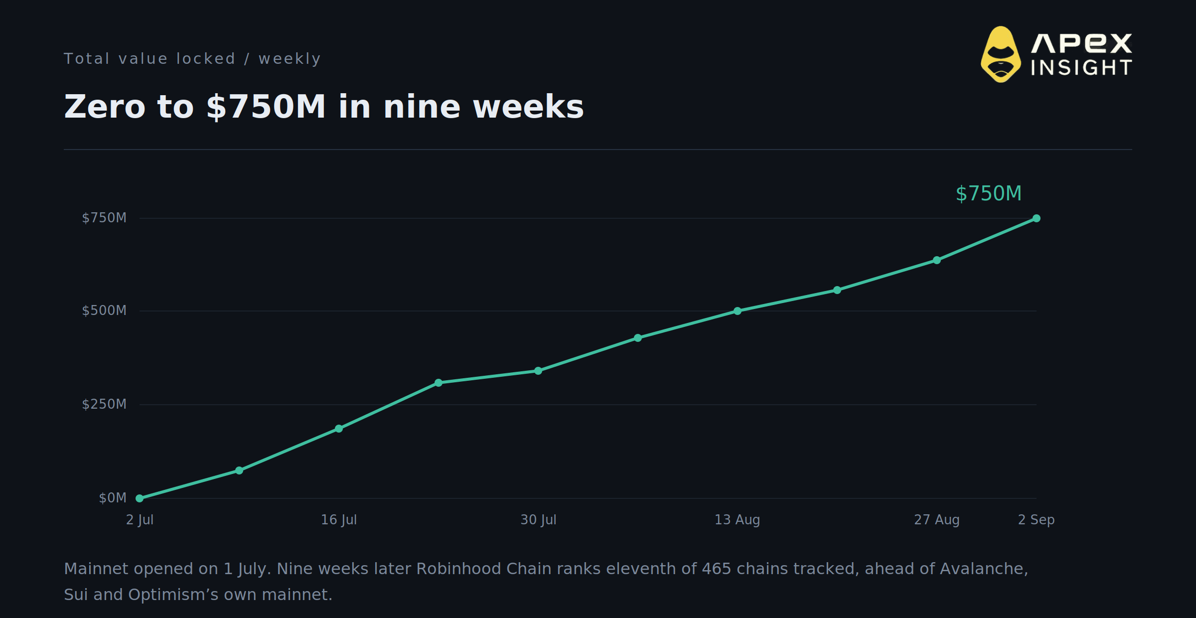 Robinhood Chain Is Bigger Than Avalanche After Nine Weeks. 10 Things to Know.