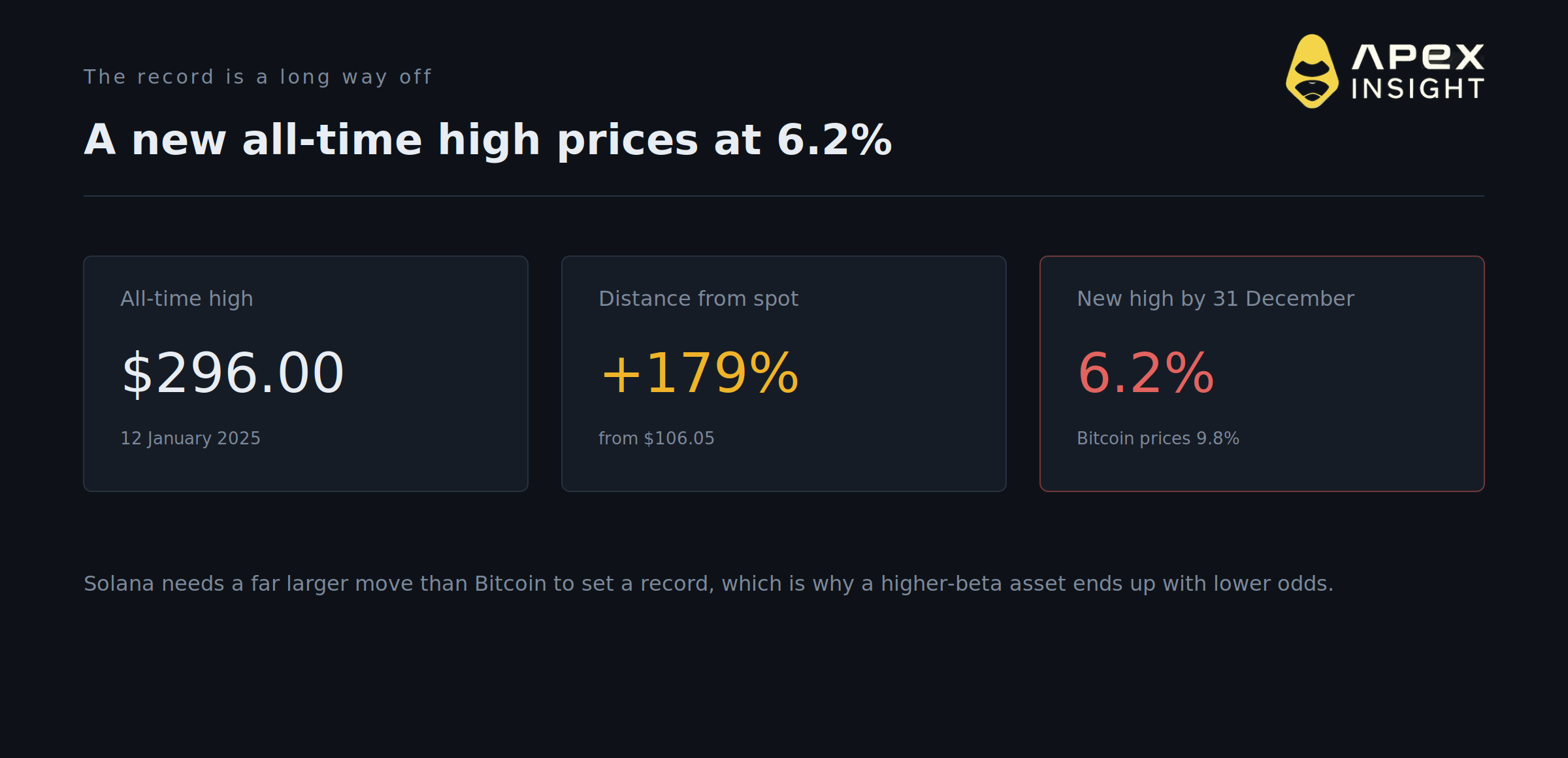 Solana May Just Pull Another 2023. The Market Prices It at 2.9%.