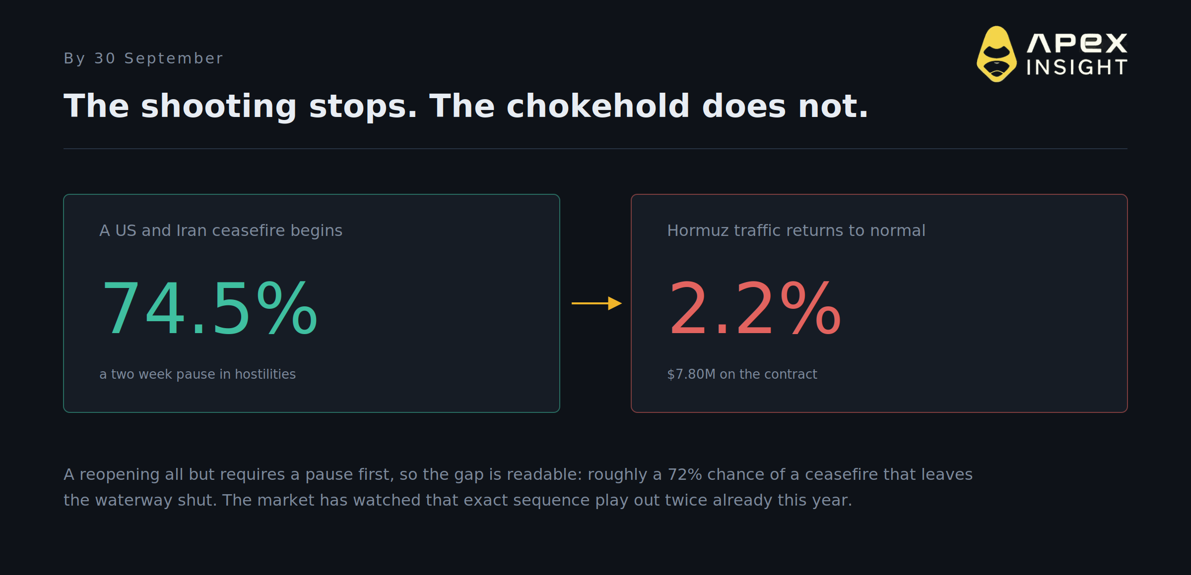 A US-Iran Ceasefire Prices at 74%. Hormuz Reopening Prices at 2%.