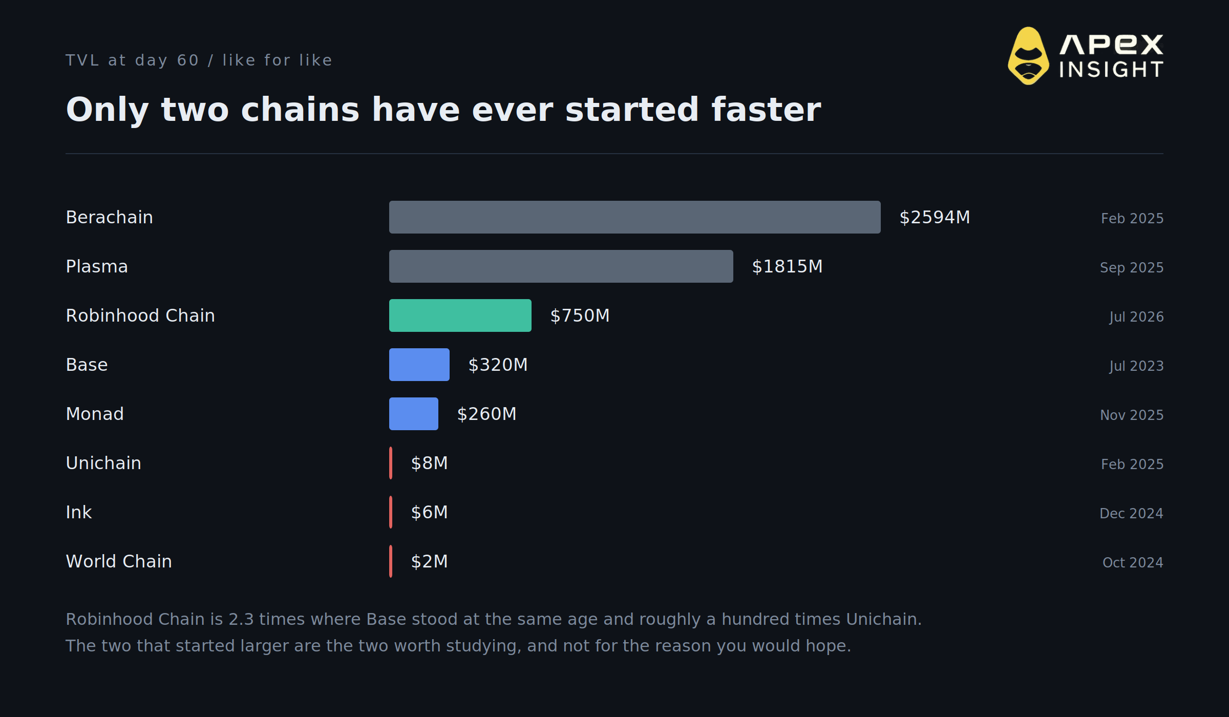 Robinhood Chain Is Bigger Than Avalanche After Nine Weeks. 10 Things to Know.