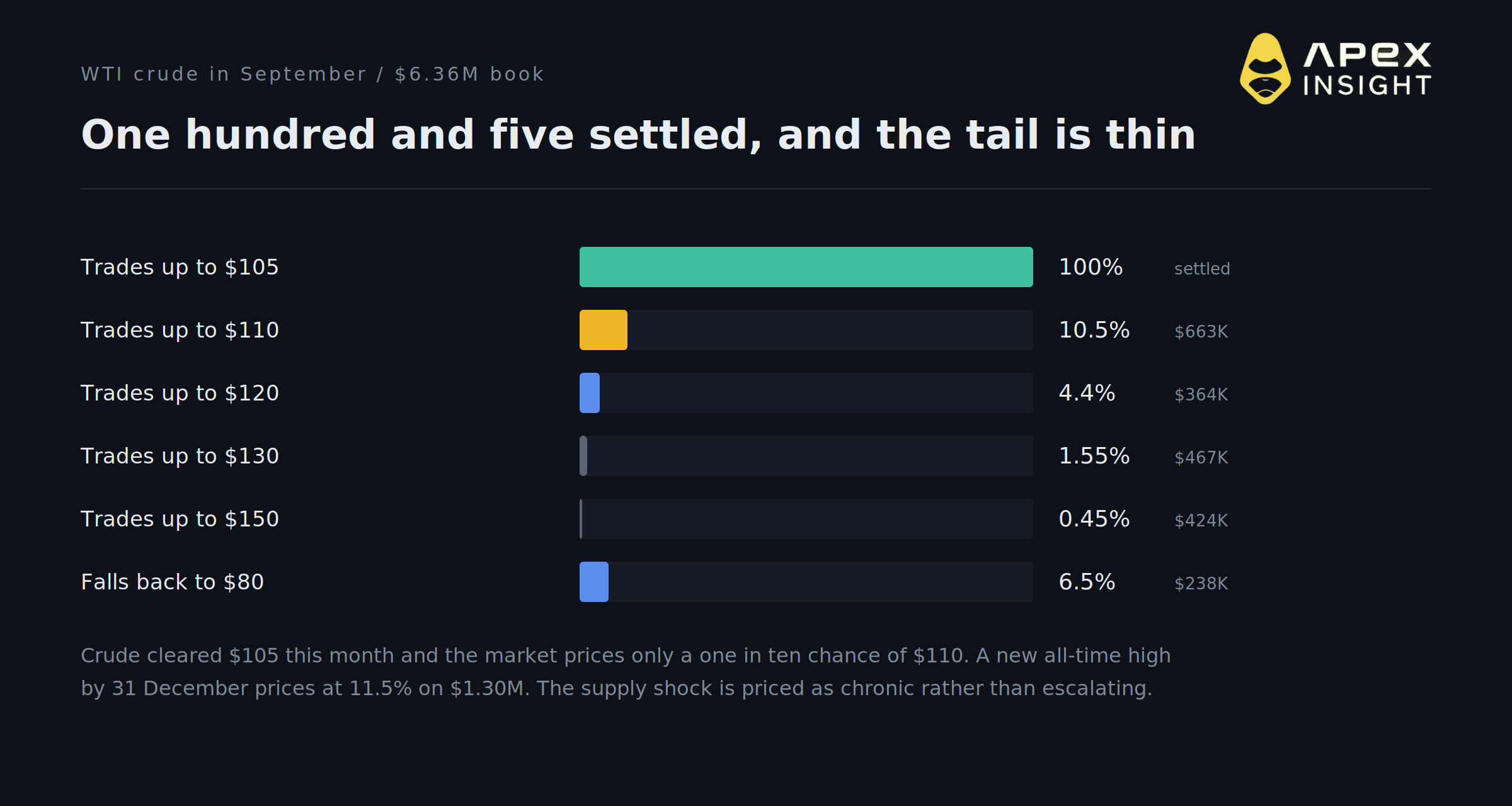 The Strait Does Not Reopen: 5 Things the Shipping Markets Say