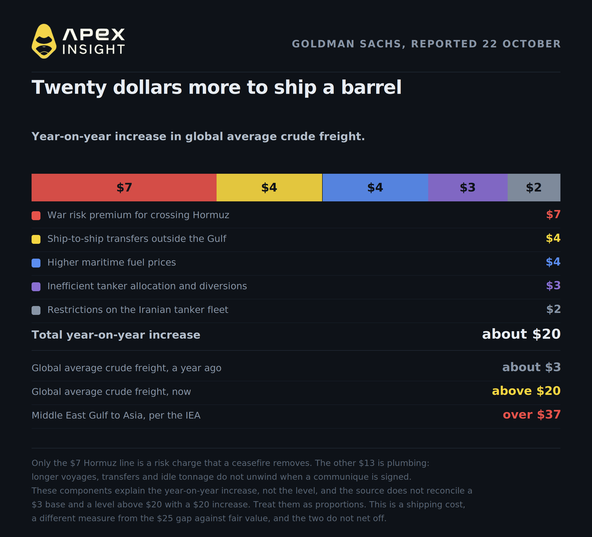 Is $25 of the Oil Price About to Vanish?