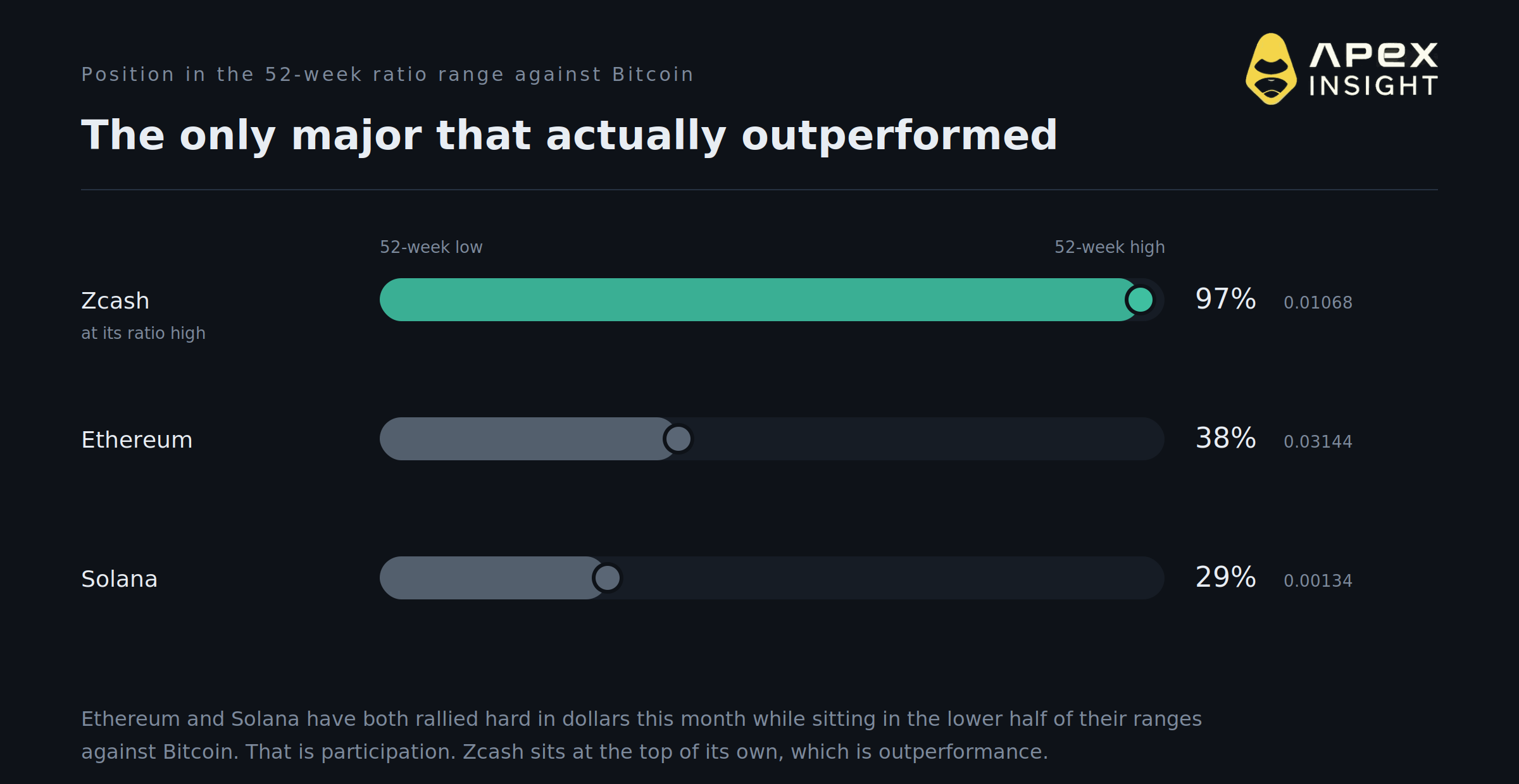 The Winklevoss Twins Want 5% of Zcash. The Market Prices $1,000 at 64.5%.
