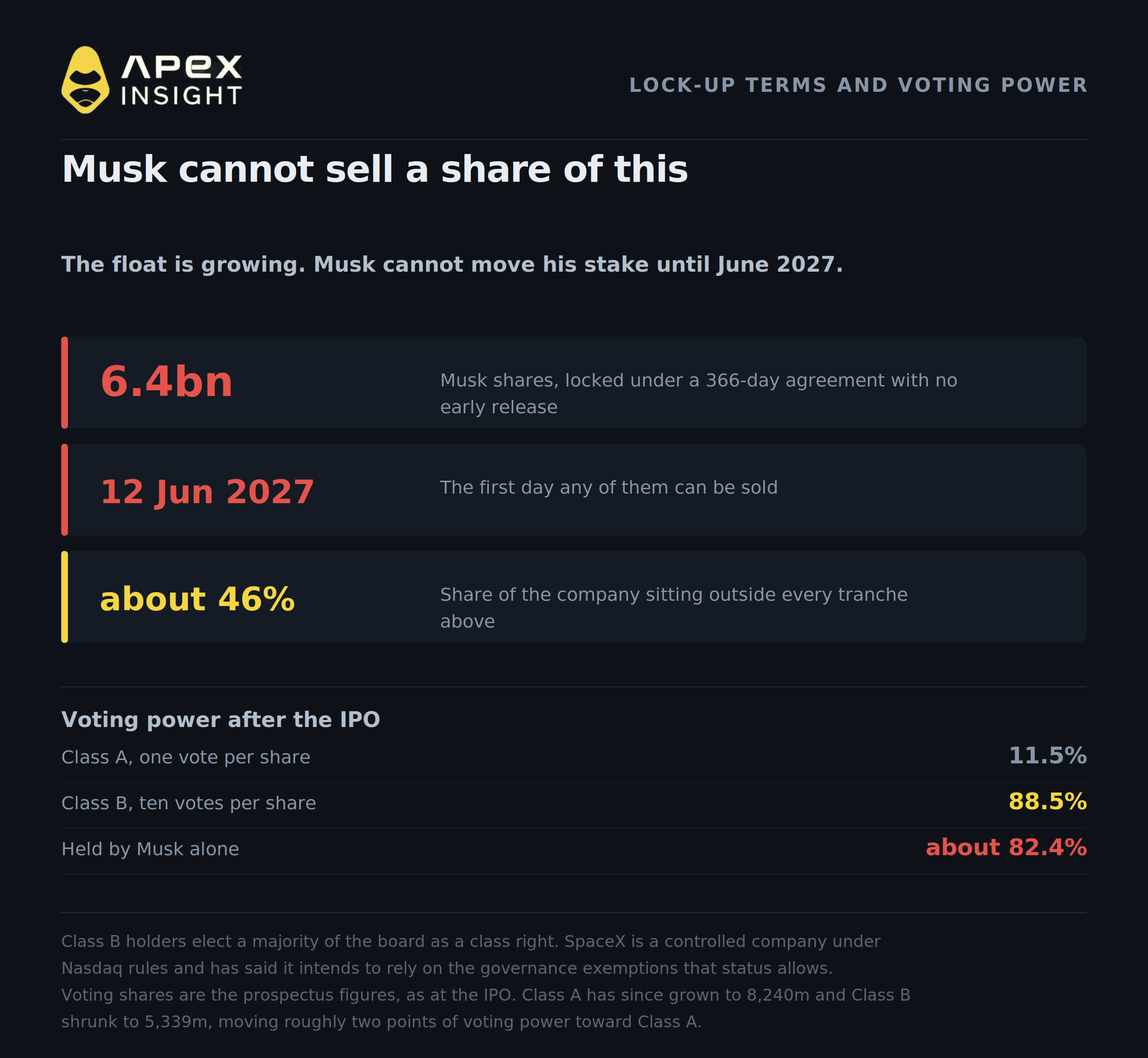 Why Did SpaceX Fall 9% After Its $193bn Unlock?