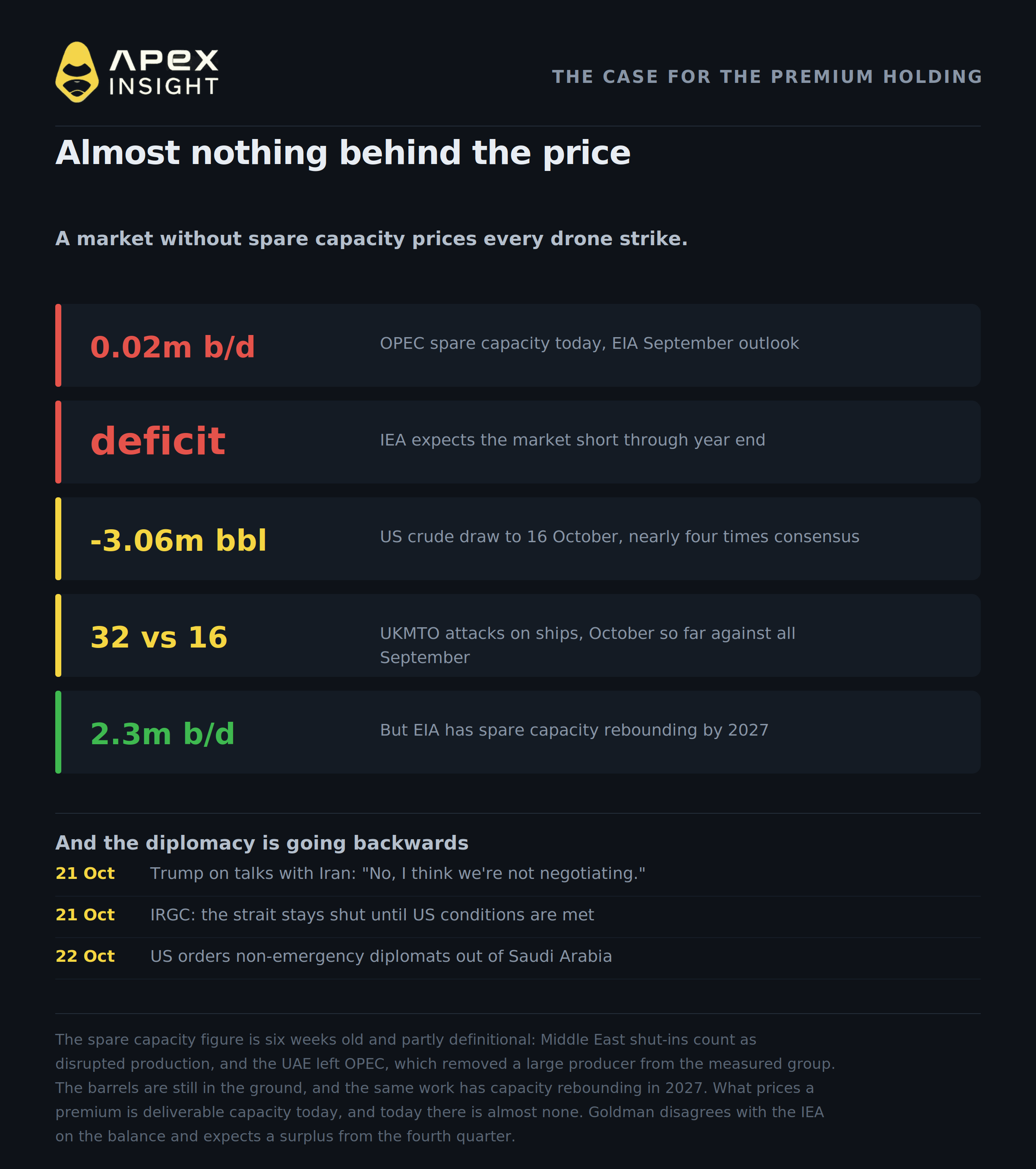 Is $25 of the Oil Price About to Vanish?