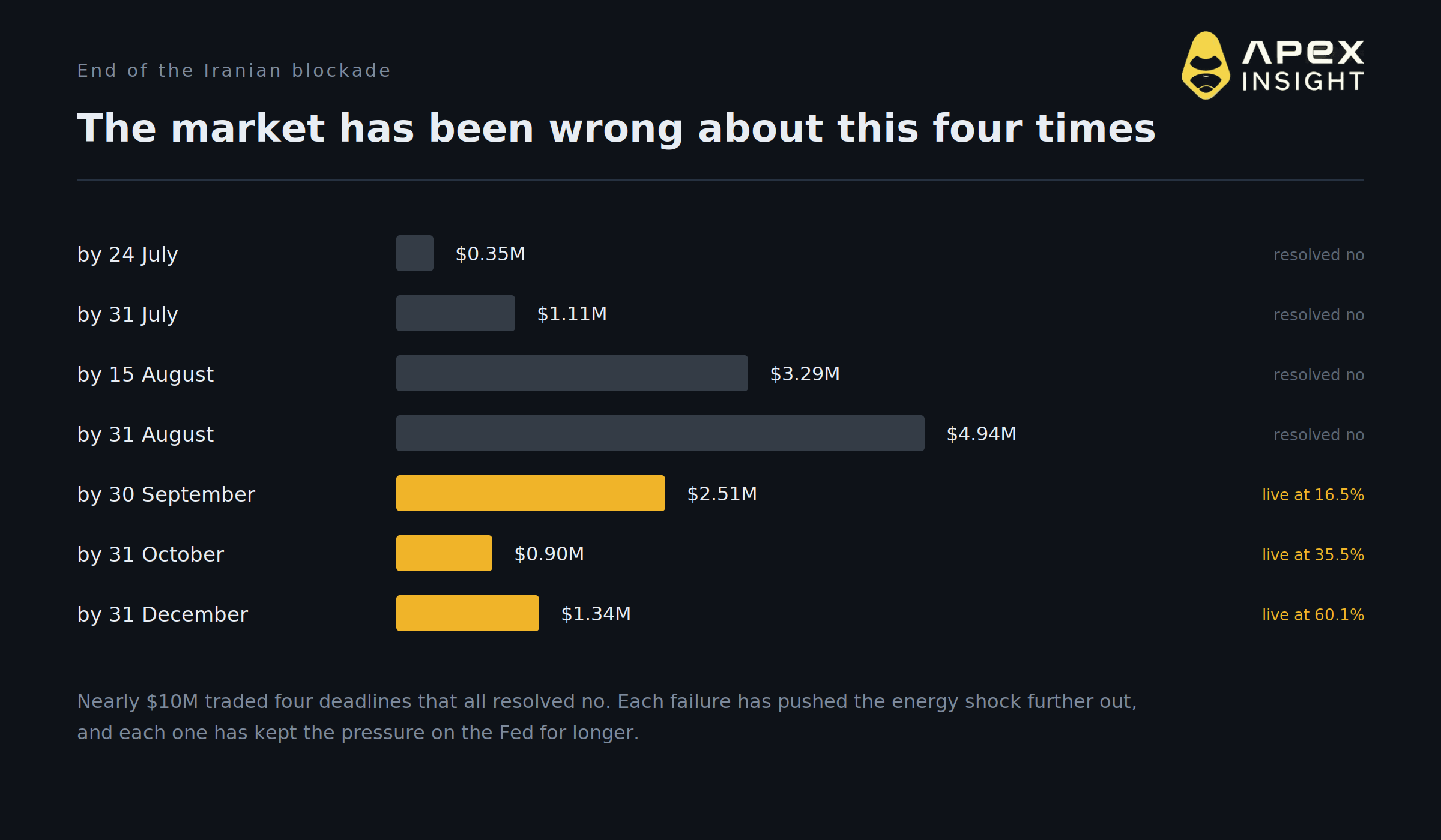 The Market Says the Fed Might Hike in Twelve Days. Crypto Is Rallying Anyway.