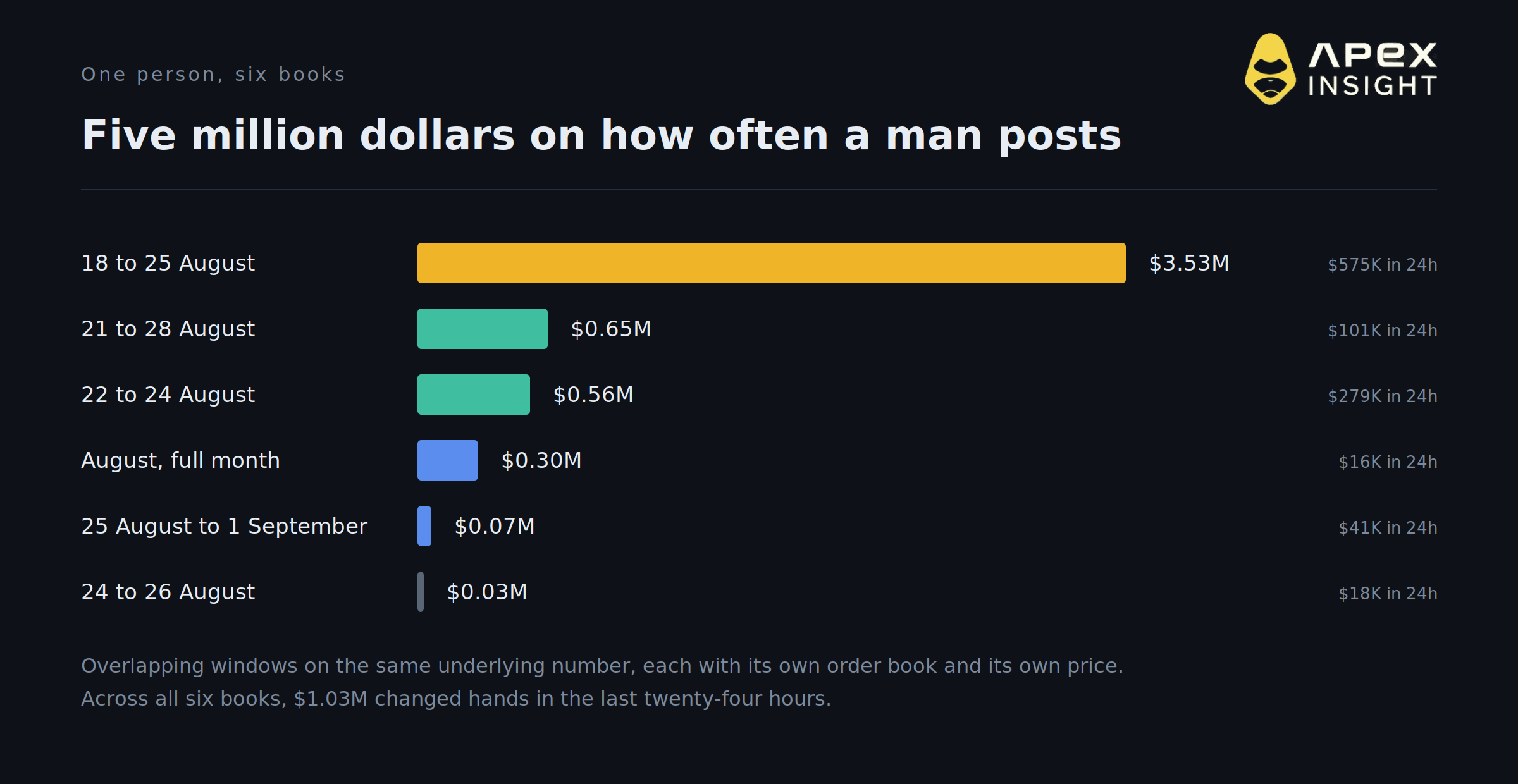 $5 Million Says Elon Musk Posts 44 Times a Day