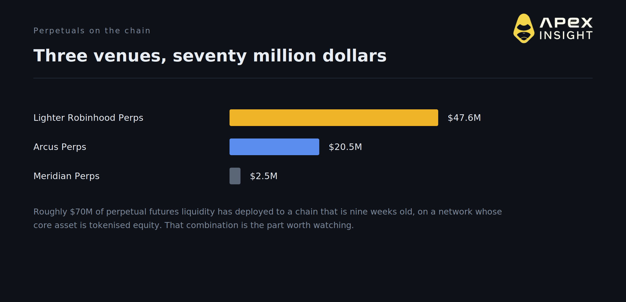 Robinhood Chain Is Bigger Than Avalanche After Nine Weeks. 10 Things to Know.