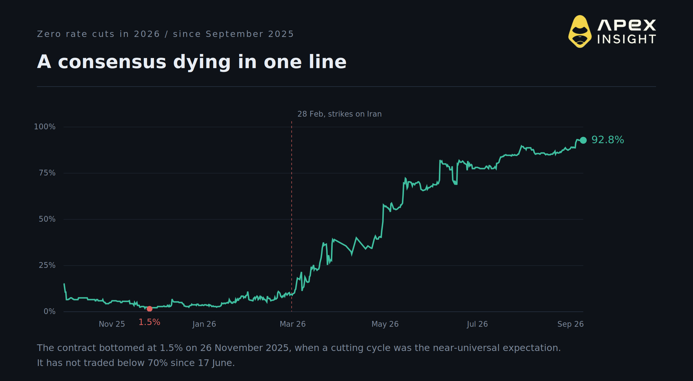 5 Signs the Rate Cut Trade Is Dead