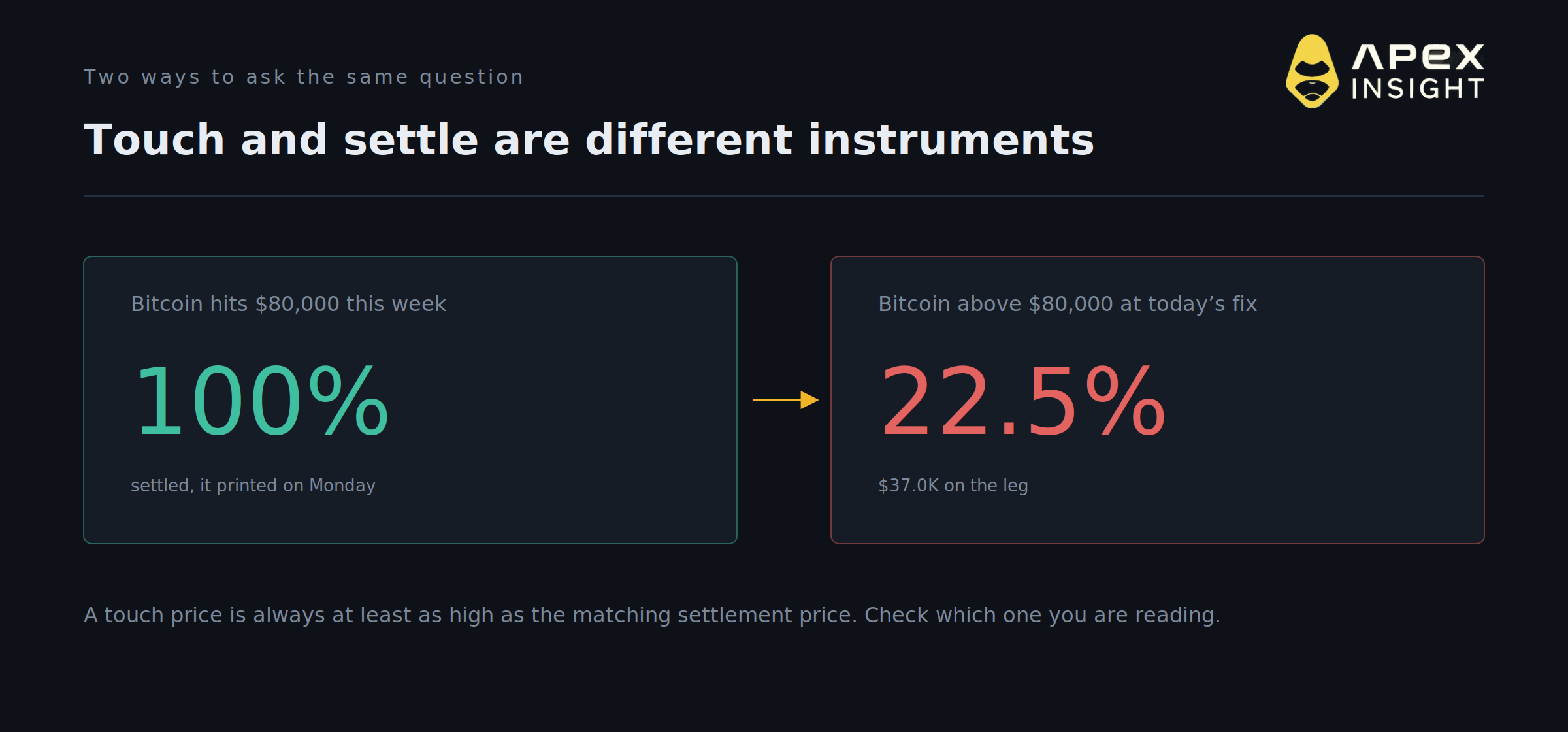 Bitcoin Hit $80,000. Where the Market Says It Goes Next.