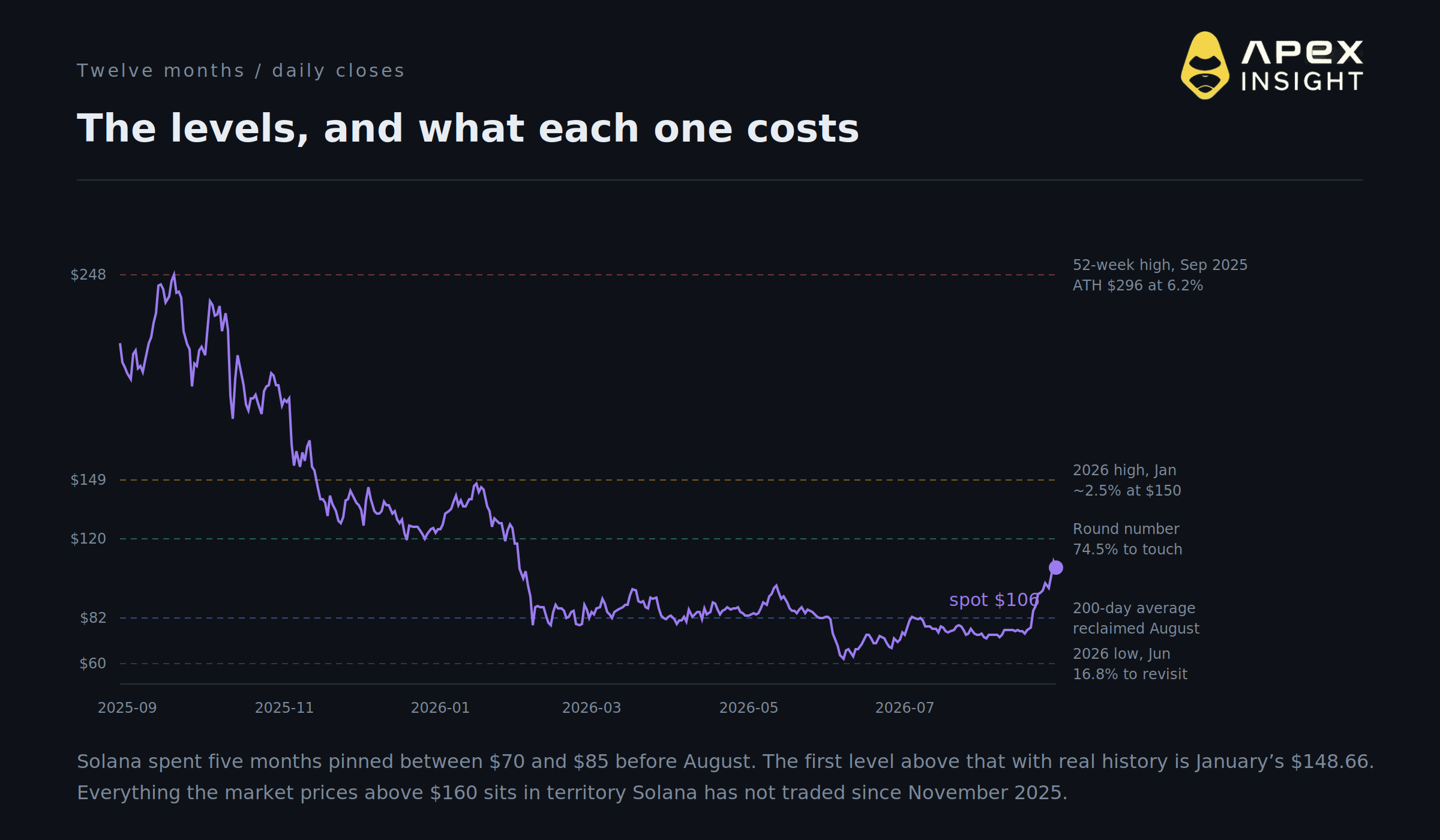 Solana May Just Pull Another 2023. The Market Prices It at 2.9%.