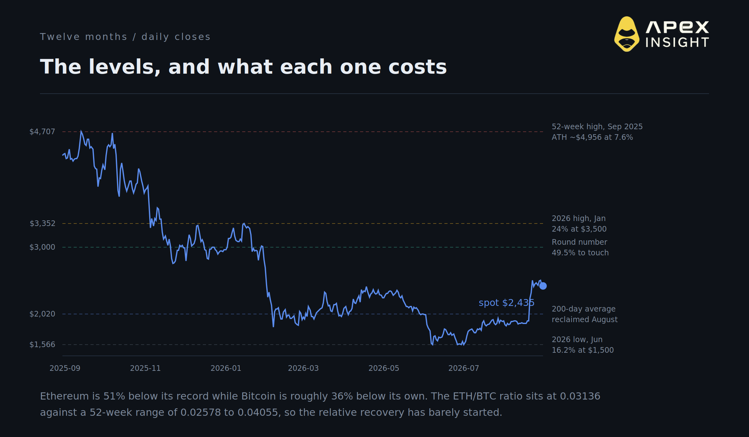 Tom Lee Says $12,000 Ethereum. The Market Prices It at 1.6%.