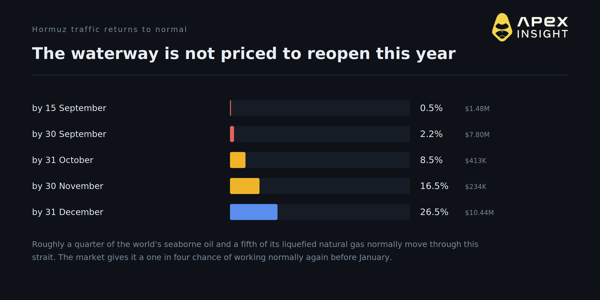 A US-Iran Ceasefire Prices at 74%. Hormuz Reopening Prices at 2%.
